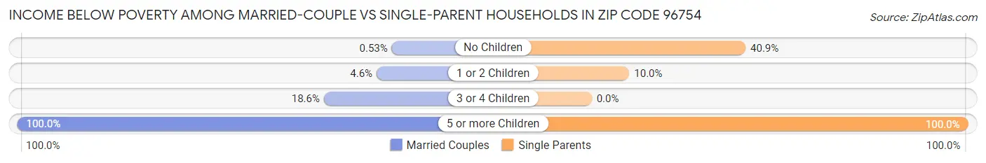 Income Below Poverty Among Married-Couple vs Single-Parent Households in Zip Code 96754