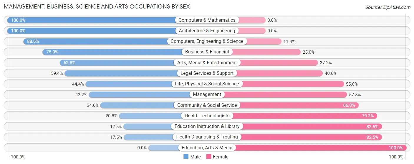 Management, Business, Science and Arts Occupations by Sex in Zip Code 96754