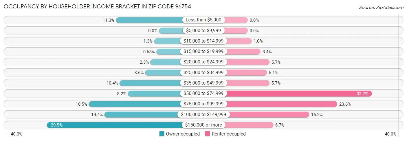 Occupancy by Householder Income Bracket in Zip Code 96754