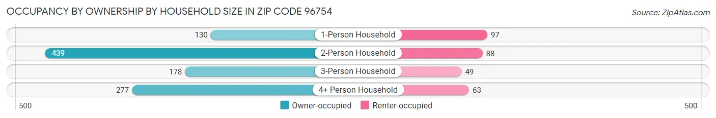 Occupancy by Ownership by Household Size in Zip Code 96754
