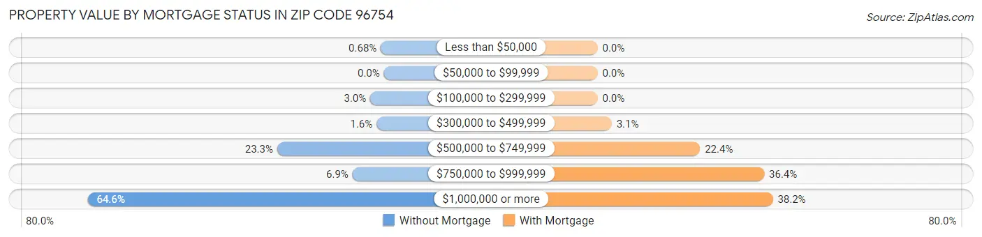 Property Value by Mortgage Status in Zip Code 96754