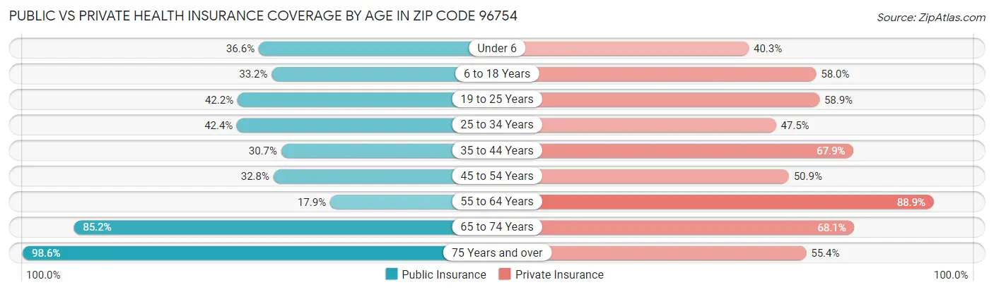 Public vs Private Health Insurance Coverage by Age in Zip Code 96754