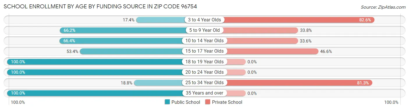School Enrollment by Age by Funding Source in Zip Code 96754