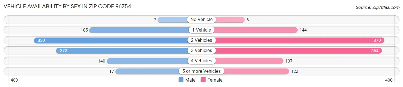 Vehicle Availability by Sex in Zip Code 96754