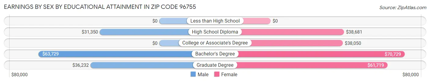 Earnings by Sex by Educational Attainment in Zip Code 96755