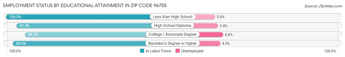 Employment Status by Educational Attainment in Zip Code 96755