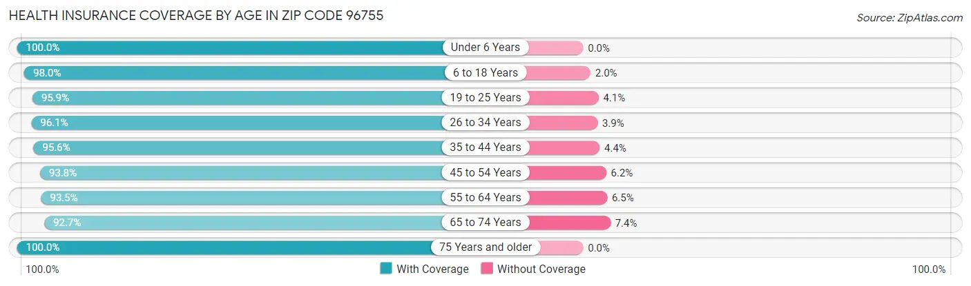 Health Insurance Coverage by Age in Zip Code 96755