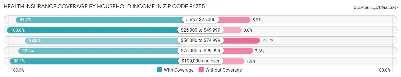 Health Insurance Coverage by Household Income in Zip Code 96755