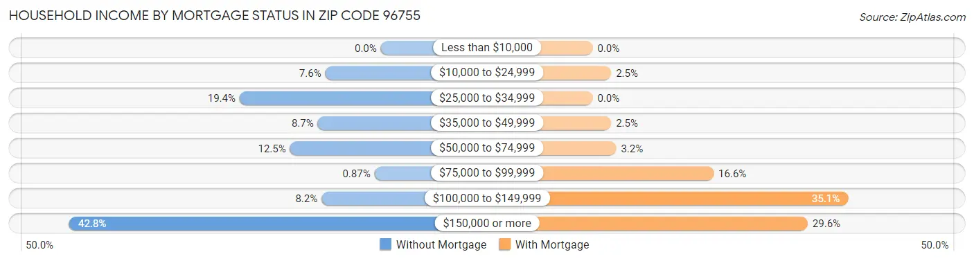 Household Income by Mortgage Status in Zip Code 96755