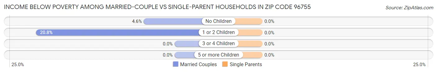 Income Below Poverty Among Married-Couple vs Single-Parent Households in Zip Code 96755