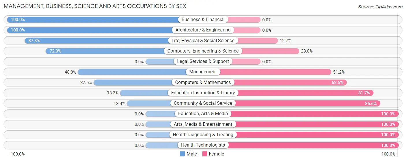 Management, Business, Science and Arts Occupations by Sex in Zip Code 96755