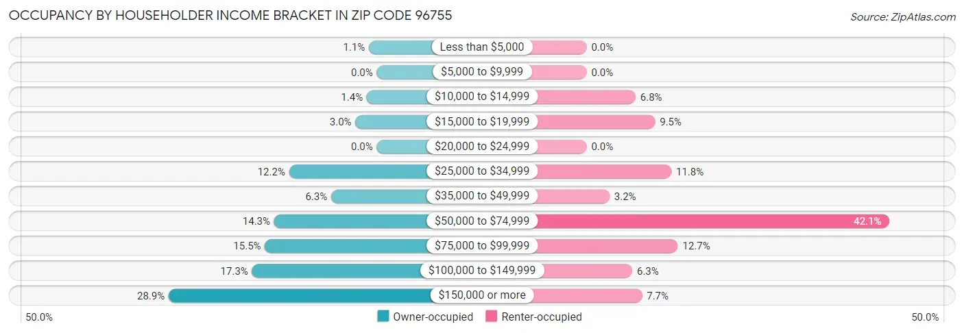 Occupancy by Householder Income Bracket in Zip Code 96755