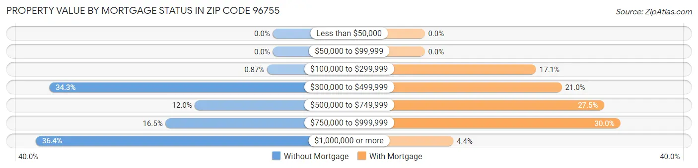 Property Value by Mortgage Status in Zip Code 96755