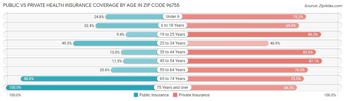 Public vs Private Health Insurance Coverage by Age in Zip Code 96755