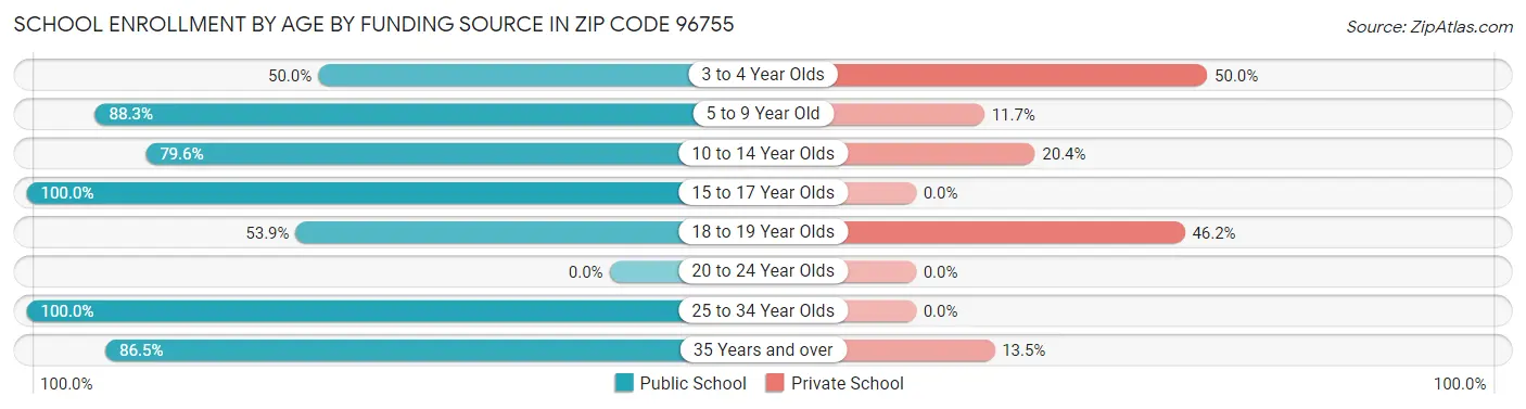 School Enrollment by Age by Funding Source in Zip Code 96755