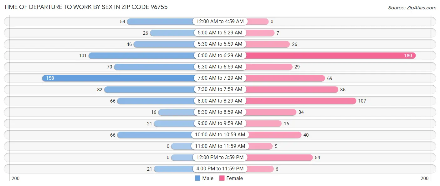 Time of Departure to Work by Sex in Zip Code 96755