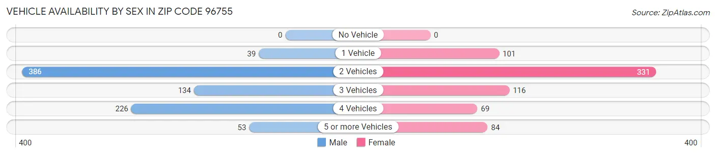 Vehicle Availability by Sex in Zip Code 96755