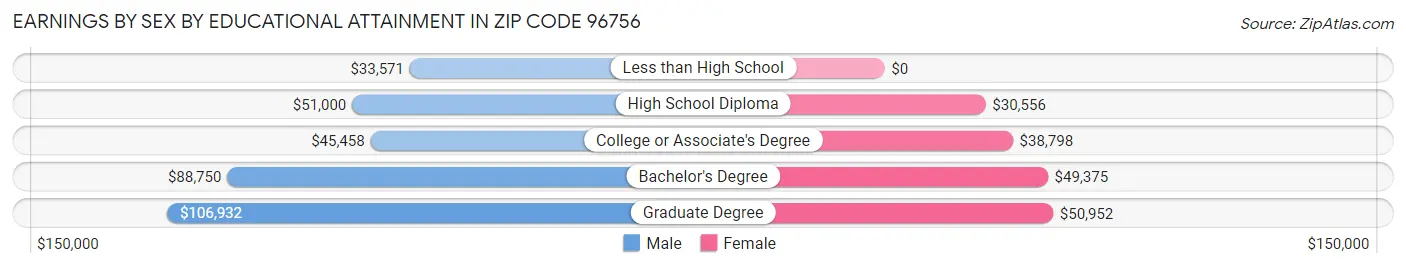 Earnings by Sex by Educational Attainment in Zip Code 96756