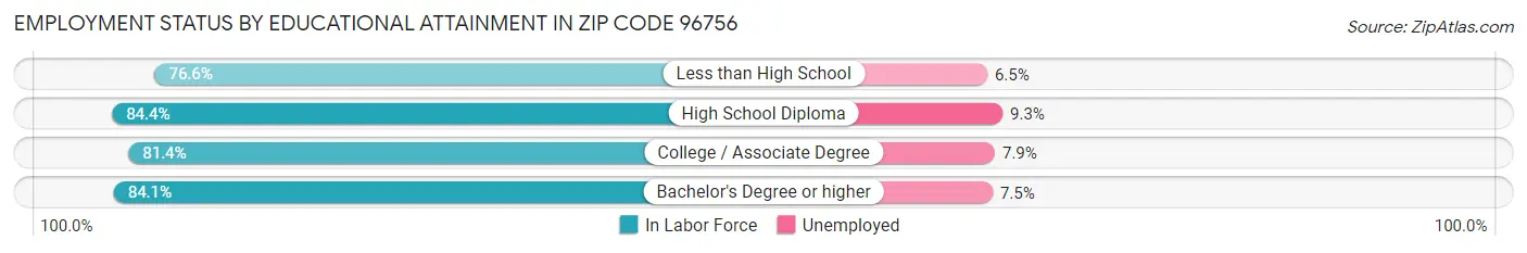 Employment Status by Educational Attainment in Zip Code 96756
