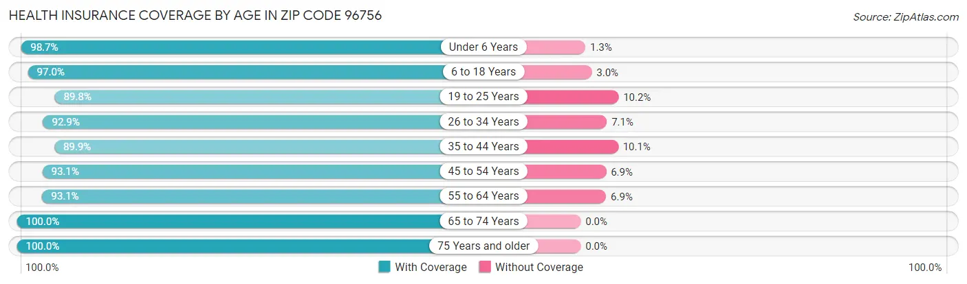 Health Insurance Coverage by Age in Zip Code 96756