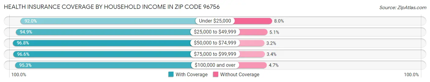 Health Insurance Coverage by Household Income in Zip Code 96756