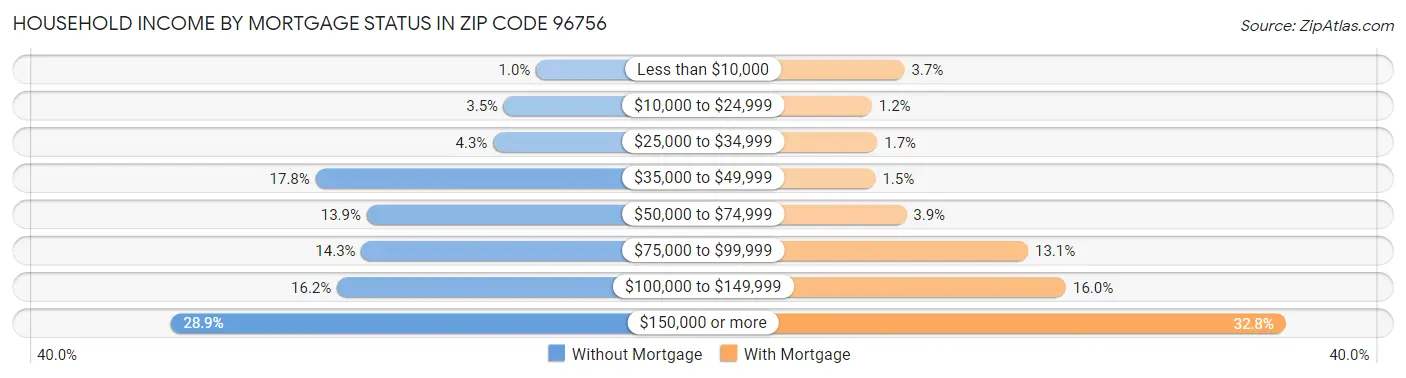 Household Income by Mortgage Status in Zip Code 96756