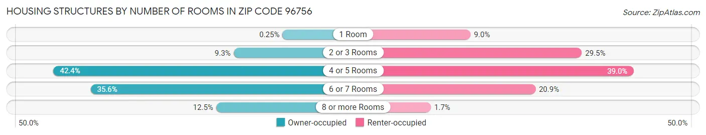 Housing Structures by Number of Rooms in Zip Code 96756