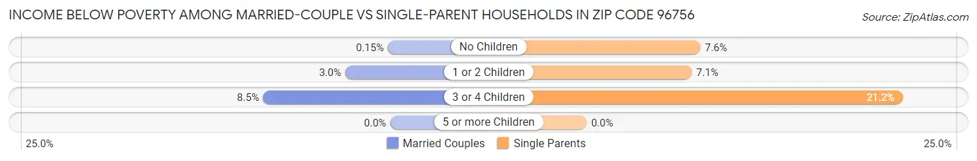 Income Below Poverty Among Married-Couple vs Single-Parent Households in Zip Code 96756