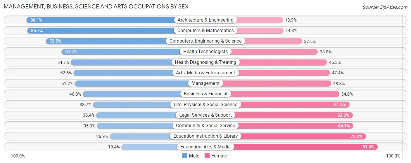 Management, Business, Science and Arts Occupations by Sex in Zip Code 96756