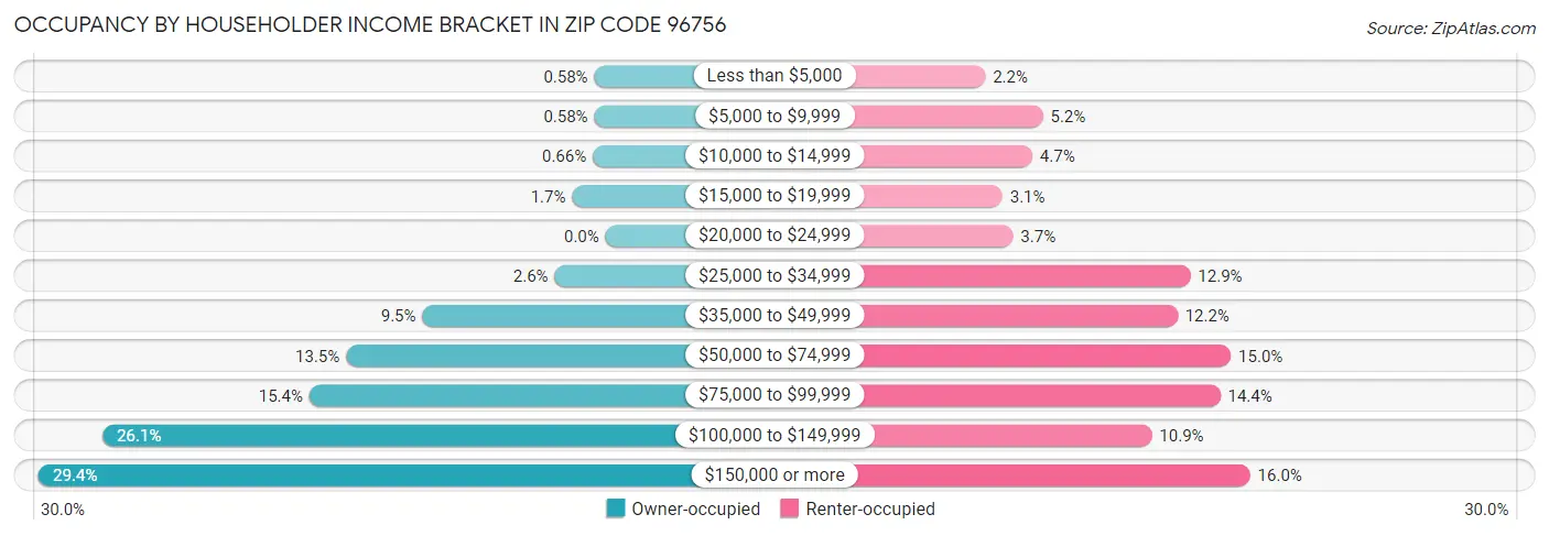 Occupancy by Householder Income Bracket in Zip Code 96756