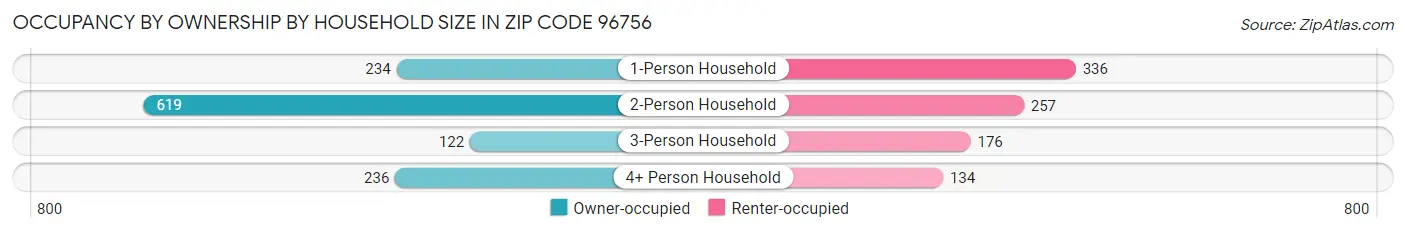 Occupancy by Ownership by Household Size in Zip Code 96756