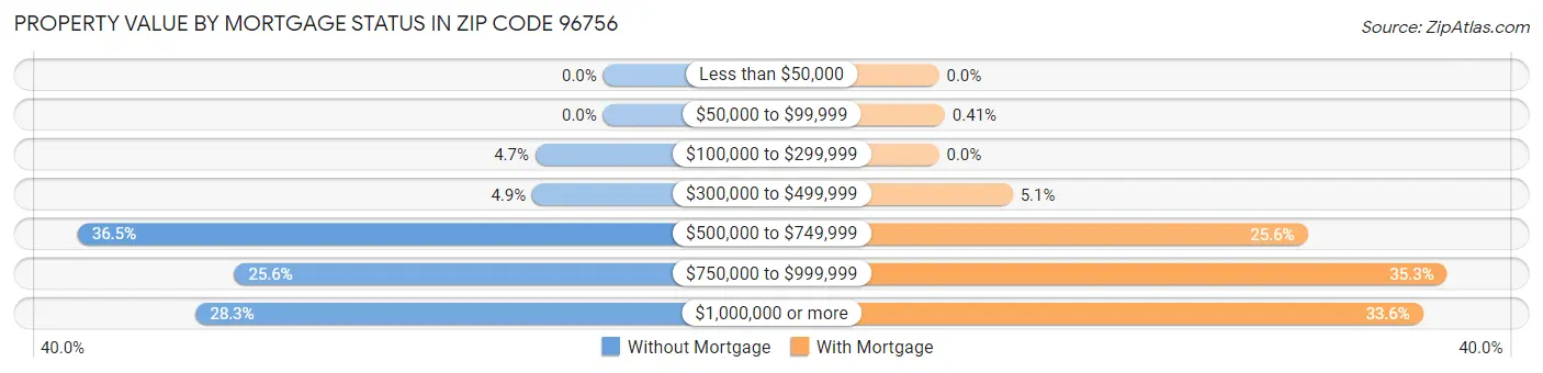 Property Value by Mortgage Status in Zip Code 96756