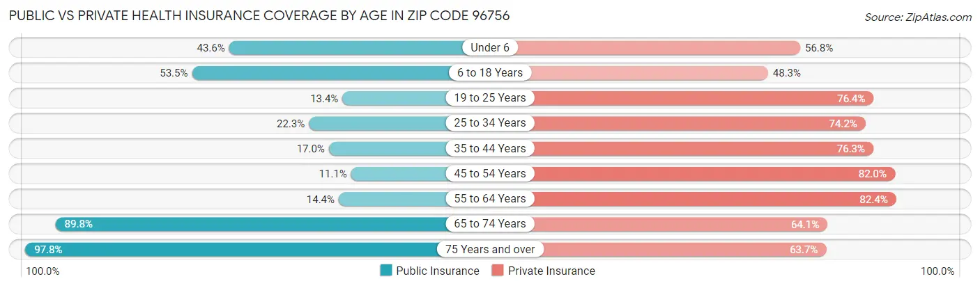 Public vs Private Health Insurance Coverage by Age in Zip Code 96756