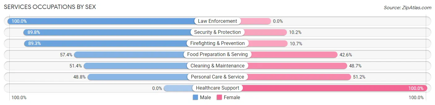 Services Occupations by Sex in Zip Code 96756