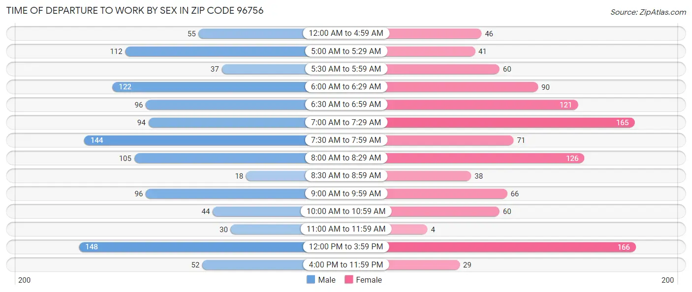 Time of Departure to Work by Sex in Zip Code 96756