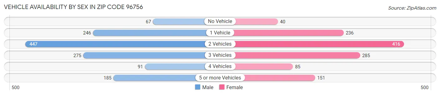 Vehicle Availability by Sex in Zip Code 96756