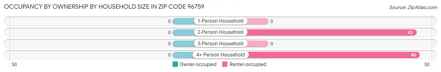 Occupancy by Ownership by Household Size in Zip Code 96759