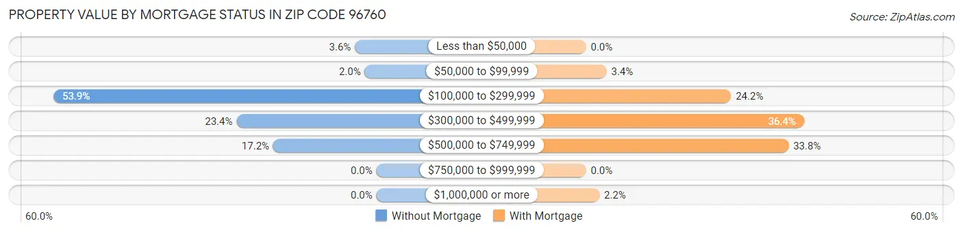 Property Value by Mortgage Status in Zip Code 96760
