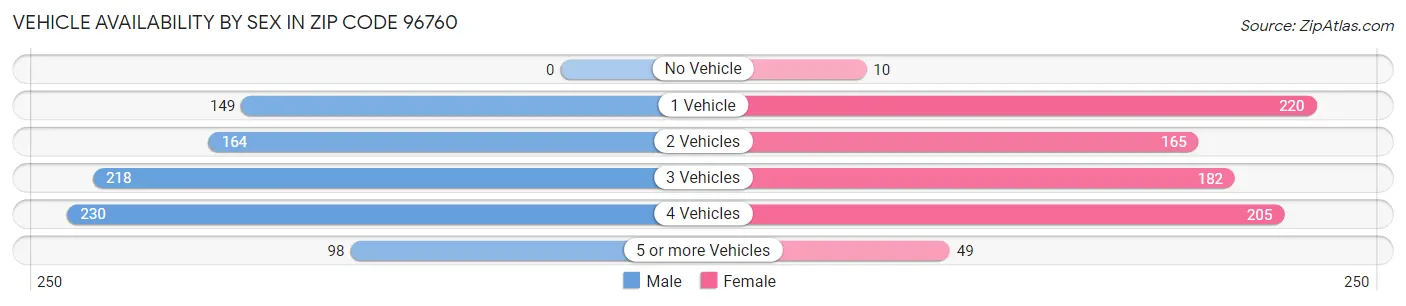 Vehicle Availability by Sex in Zip Code 96760