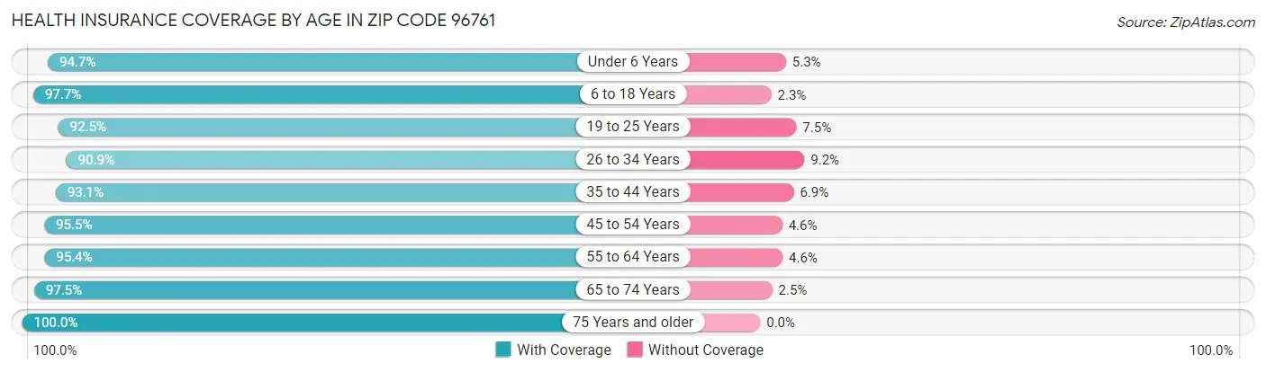 Health Insurance Coverage by Age in Zip Code 96761