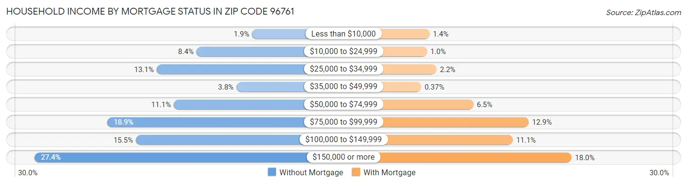 Household Income by Mortgage Status in Zip Code 96761