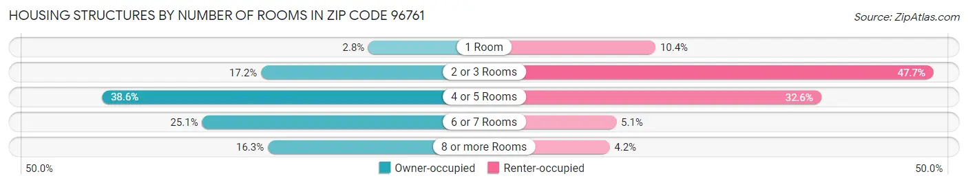 Housing Structures by Number of Rooms in Zip Code 96761