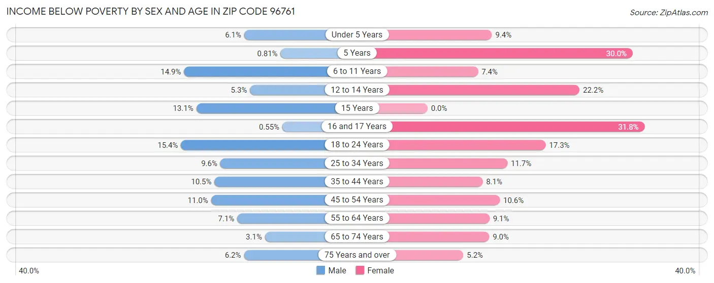 Income Below Poverty by Sex and Age in Zip Code 96761