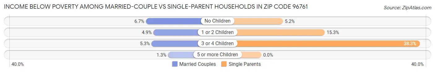 Income Below Poverty Among Married-Couple vs Single-Parent Households in Zip Code 96761