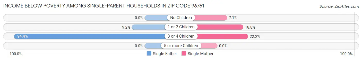 Income Below Poverty Among Single-Parent Households in Zip Code 96761