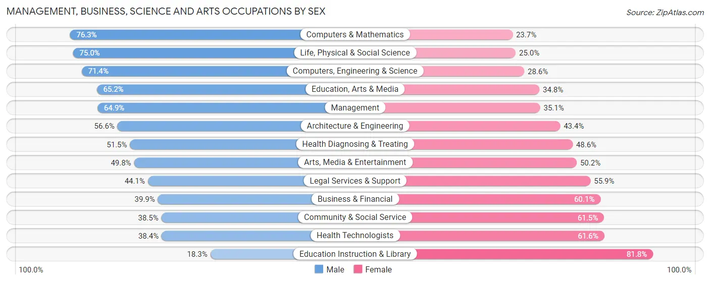 Management, Business, Science and Arts Occupations by Sex in Zip Code 96761