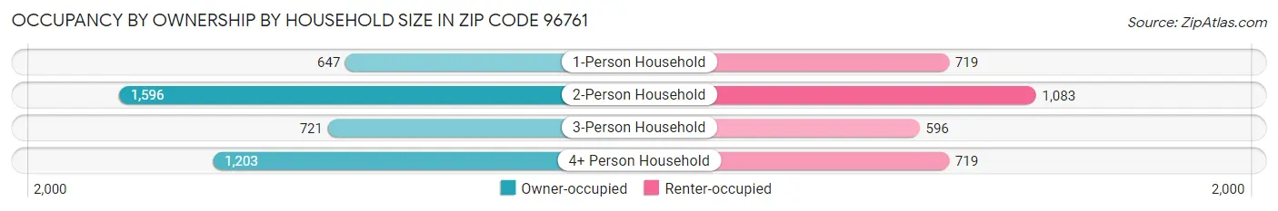 Occupancy by Ownership by Household Size in Zip Code 96761