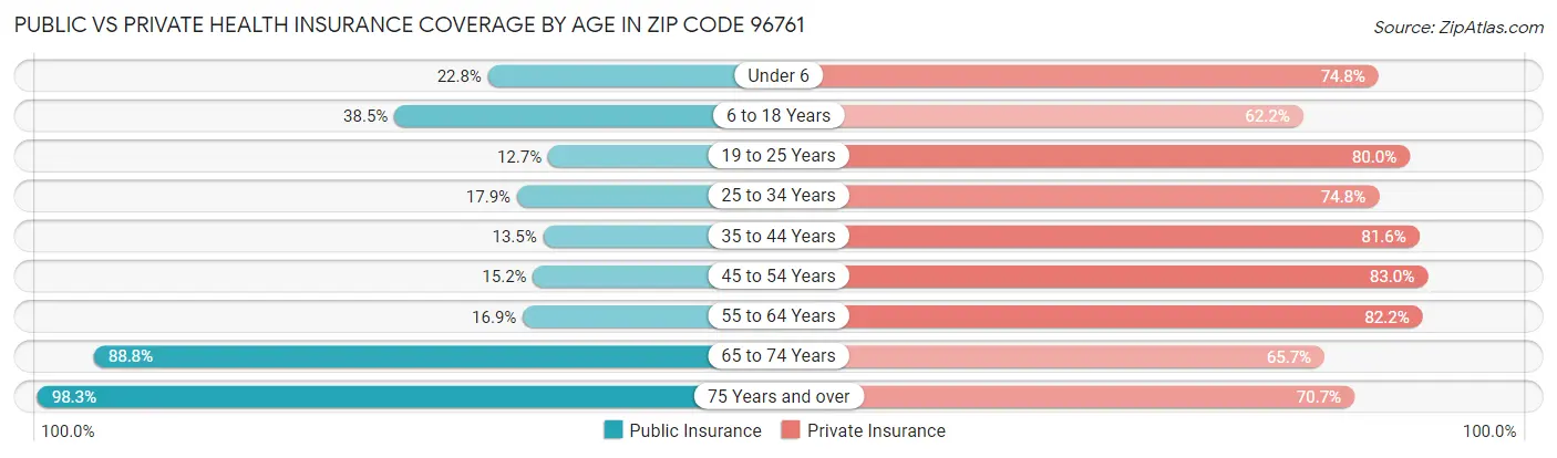 Public vs Private Health Insurance Coverage by Age in Zip Code 96761