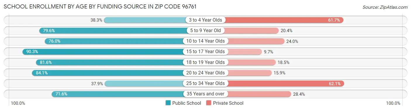 School Enrollment by Age by Funding Source in Zip Code 96761