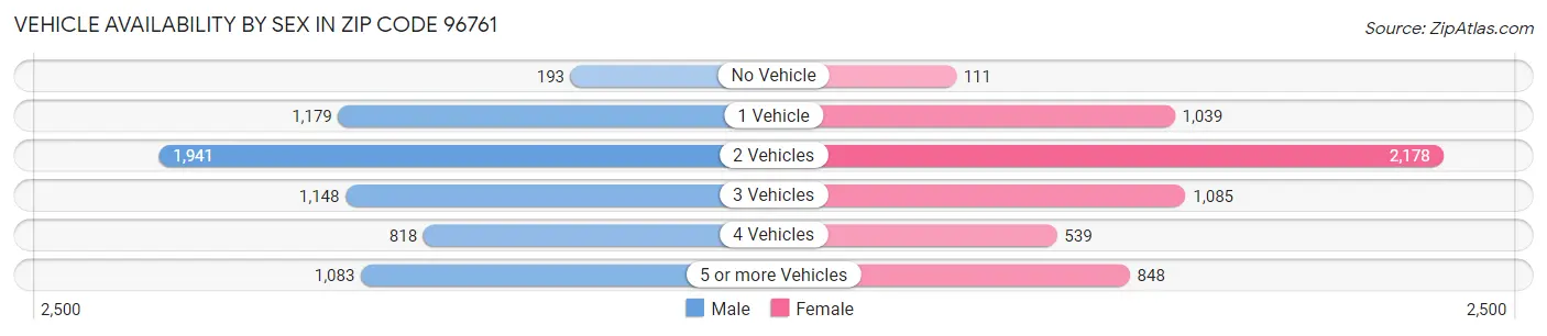 Vehicle Availability by Sex in Zip Code 96761